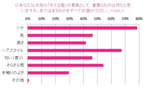 日本人女性の髪とモテとの相関関係