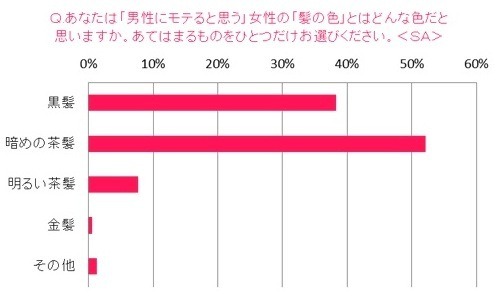 日本人女性の髪とモテとの相関関係