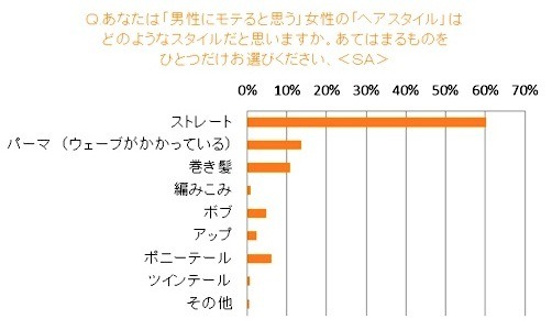 日本人女性の髪とモテとの相関関係