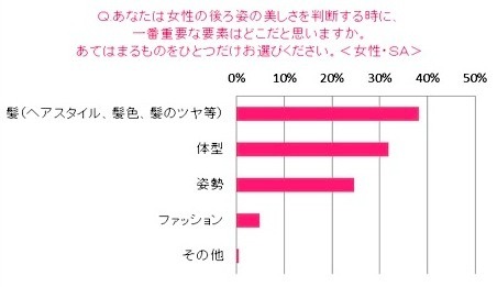 日本人女性の髪とモテとの相関関係