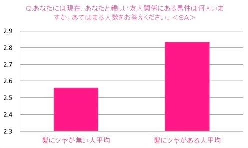 日本人女性の髪とモテとの相関関係