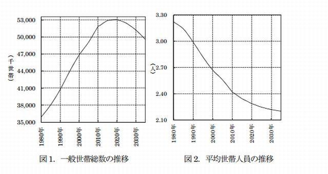 世帯総数の推移と平均世帯人員の推移
