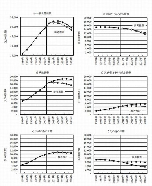 家族類型別にみた世帯数の推移（1980年～2035年）