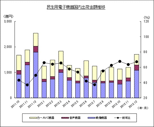 「過去15ヵ月の民生電子機器国内出荷金額の推移/グラフ」（JEITA調べ）