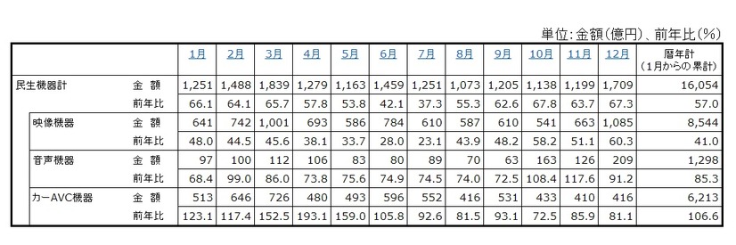 「2012年の民生電子機器国内出荷金額の推移/表」（JEITA調べ）