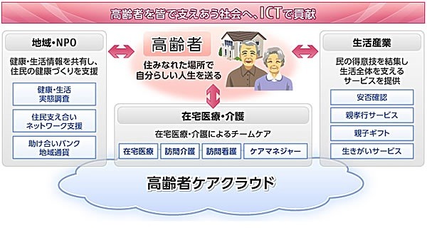 「高齢者ケアクラウド」のコンセプト図