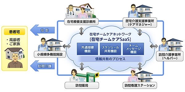 「在宅チームケアSaaS」のイメージ図