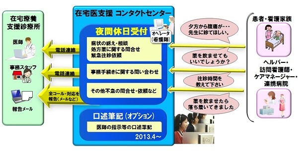 「在宅医支援コンタクトセンターサービス」のイメージ図