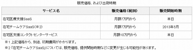 販売価格、および出荷時期