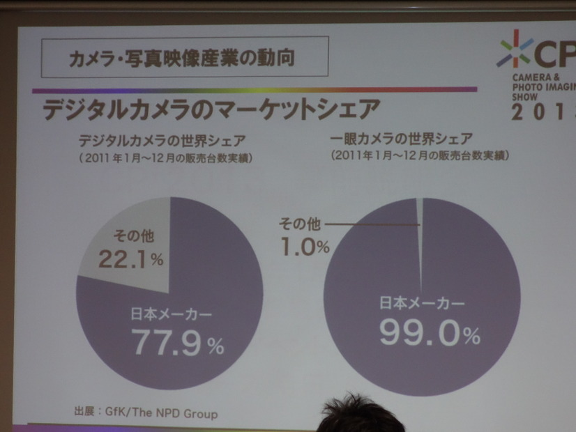 デジタルカメラマーケットでは日本メーカーが奮闘している