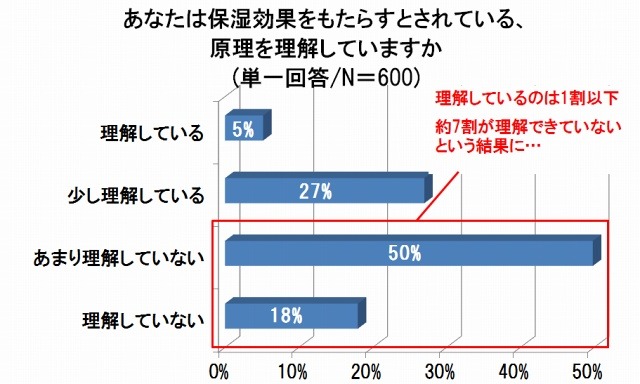 あなたは、保湿効果をもたらすとされている、原理を理解していますか？