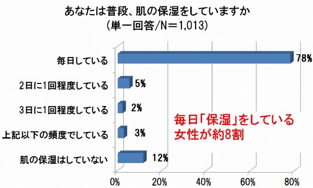 あなたはふだん、肌の保湿をしていますか？