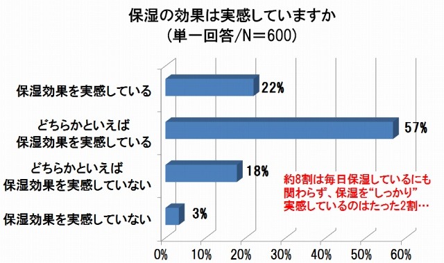 保湿の効果は実感していますか？