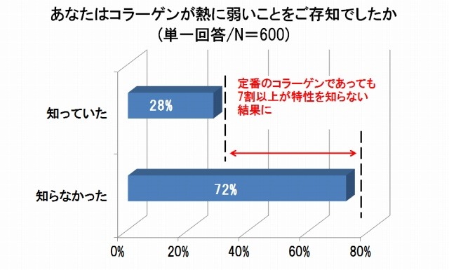 あなたは、コラーゲンが熱に弱いことをご存知でしたか？