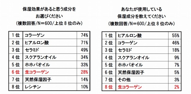 保湿効果があると思う成分／使用している保湿成分