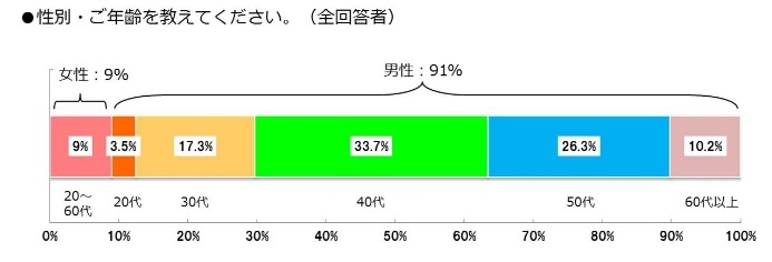 ビューンユーザーの性別・年齢