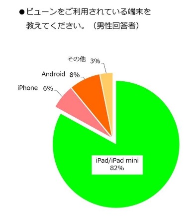 ビューンの利用端末