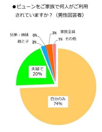 ビューンを家族で利用しているか