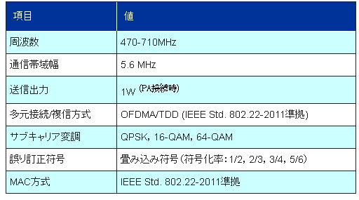 物理層の仕様（UHF帯）