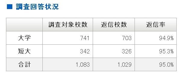 調査回答状況