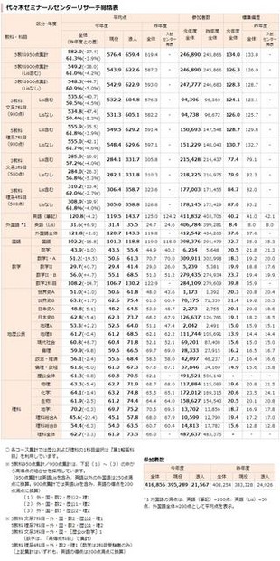 代々木ゼミナールセンターリサーチ 総括表