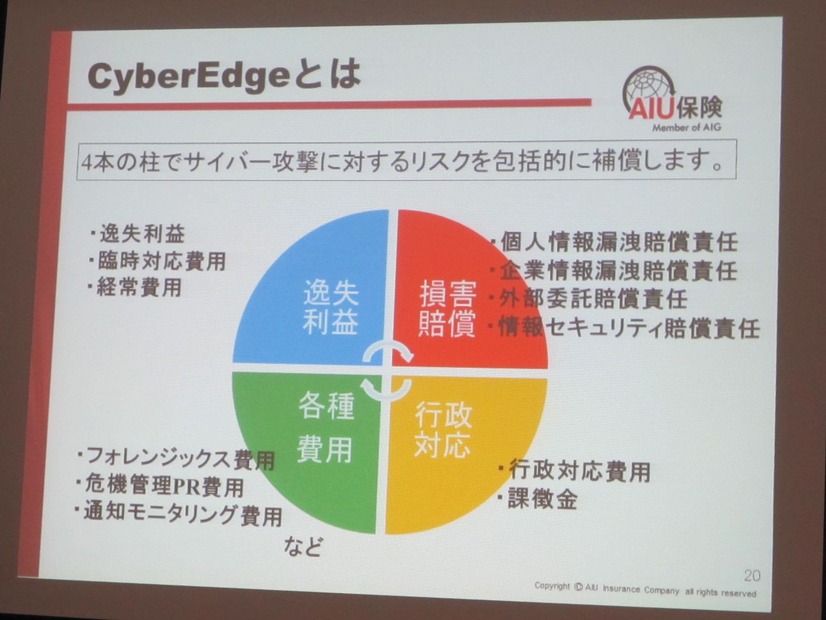 CyberEdgeの4つの大きな柱。損害賠償、行政対応、各種費用、遺失利益の補償を包括的に行なう