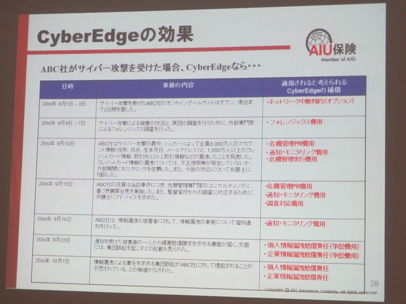 サイバー攻撃を受けた場合のCyberEdgeの効果。オプションのネットワーク中断特約に注目