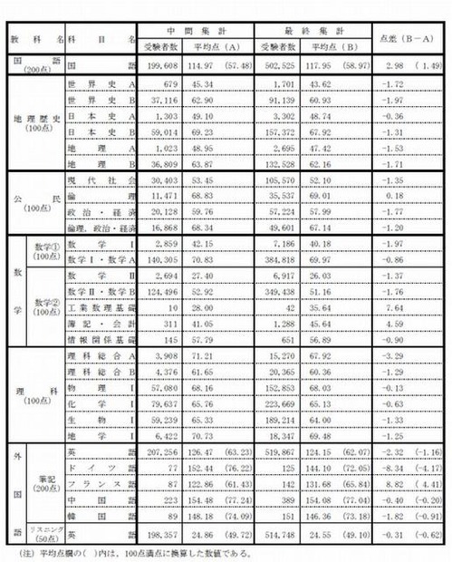平均点の推移