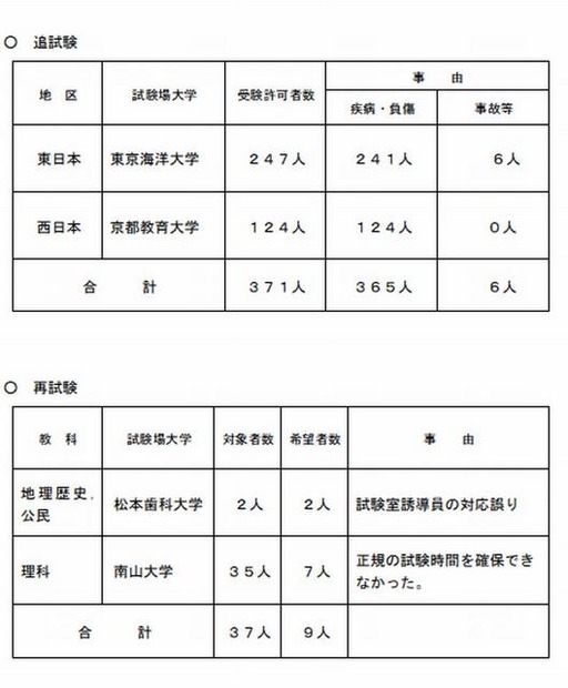 追・再試験の実施について