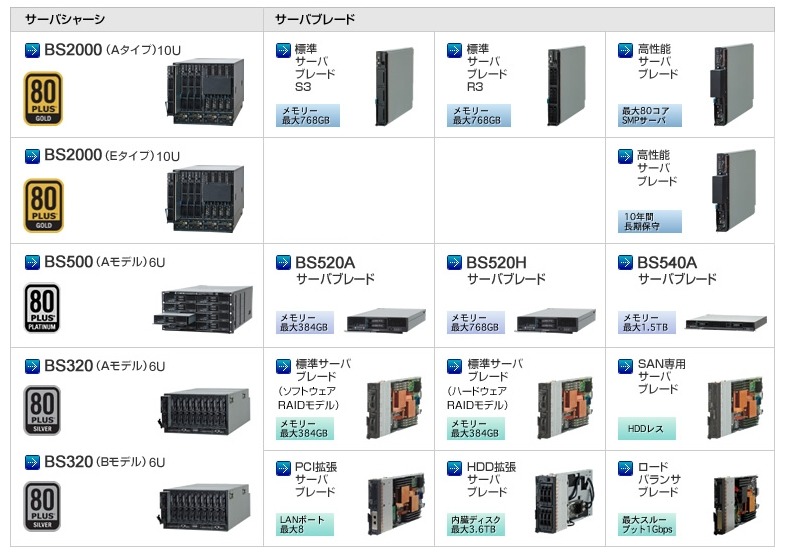 「BladeSymphony」ラインアップ