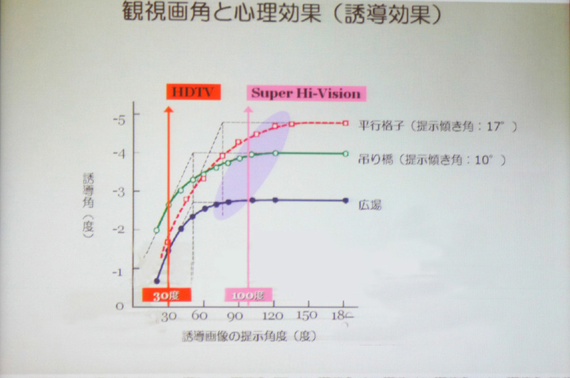 誘導効果は約100度で飽和状態になる