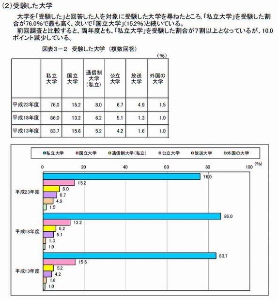 受験した大学