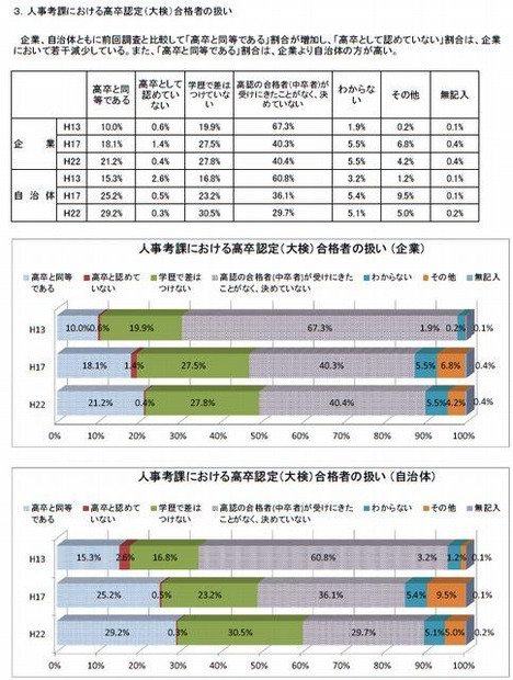 人事考課における高卒認定（大検）合格者の扱い