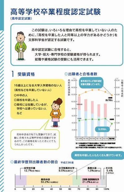 2012年度 高卒認定試験案内