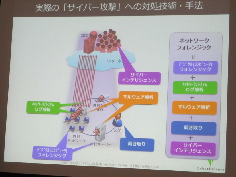 サイバー攻撃への対処技術・手法では、ネットワークフォレンジックという手法を使う。図のような5つのコンポーネントで構成