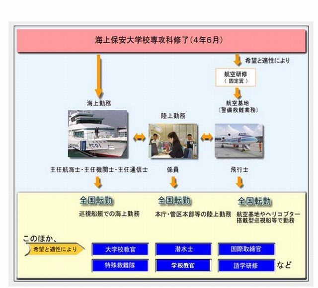 海上保安大学校