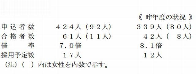 気象大学校の試験実施結果