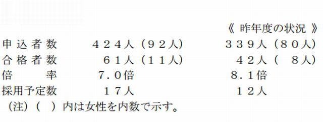 気象大学校の試験実施結果