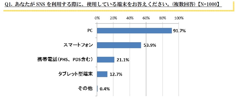 Q1. あなたがSNSを利用する際に、使用している端末をお答えください。【N=1000】