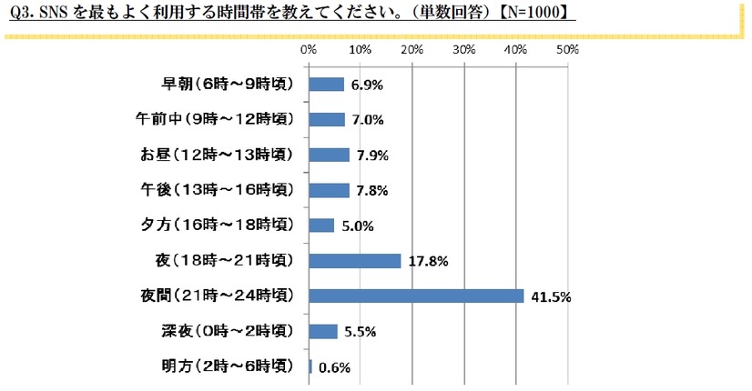 Q3. SNSをもっともよく利用する時間帯を教えてください。【N=1000】