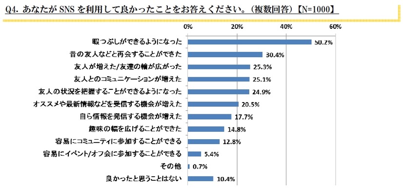 Q4. あなたがSNSを利用して良かったことをお答えください。【N=1000】