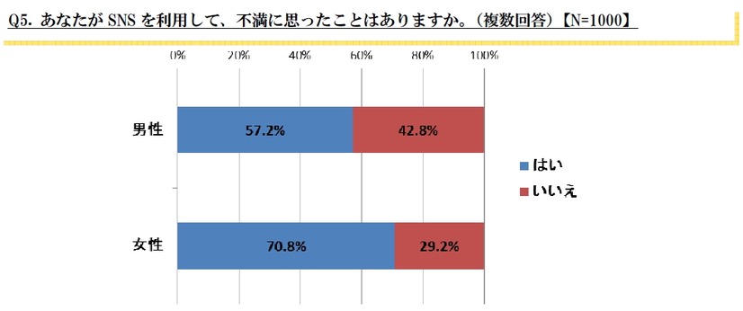 Q5. あなたがSNSを利用して、不満に思ったことはありますか。【N=1000】
