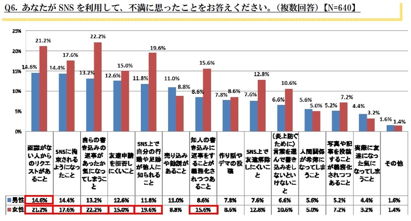 Q6. あなたがSNSを利用して、不満に思ったことをお答えください。【N=640】