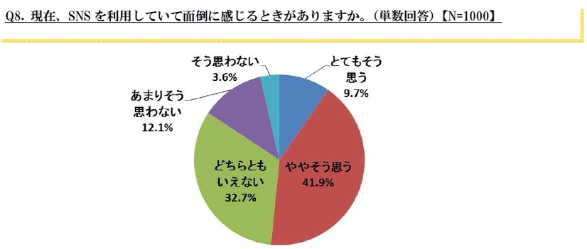 Q8. 現在、SNSを利用していて面倒に感じるときがありますか。【N=1000】