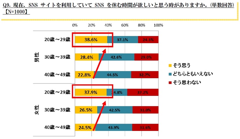 Q9. 現在、SNSサイトを利用していてSNSを休む時間が欲しいと思うときがありますか。【N=1000】