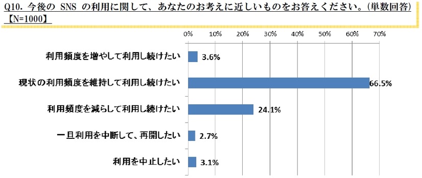 Q10. 今後のSNSの利用に関して、あなたのお考えに近しいものをお答えください。【N=1000】
