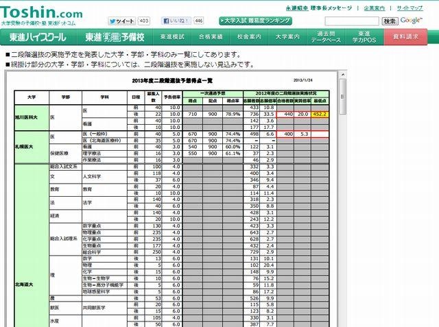 二段階選抜予想得点一覧