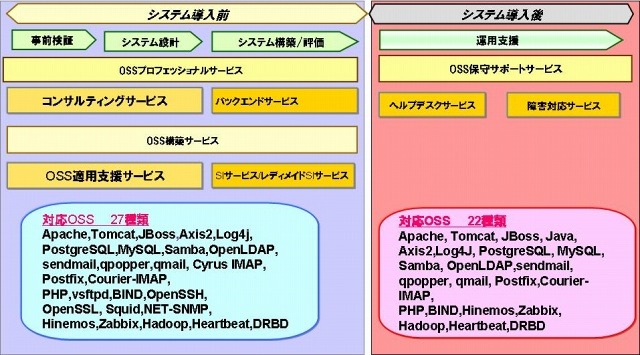 NECのOSSミドルウェアサポートサービスの概要