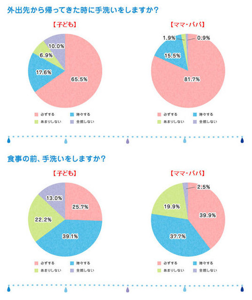 外出から帰ってきた時に手洗いをしますか？／食事の前、手洗いをしますか？