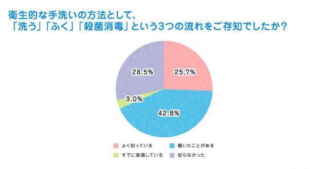 衛生的な手洗いの方法として、洗う・ふく・殺菌消毒という3つの流れをご存知でしたか？